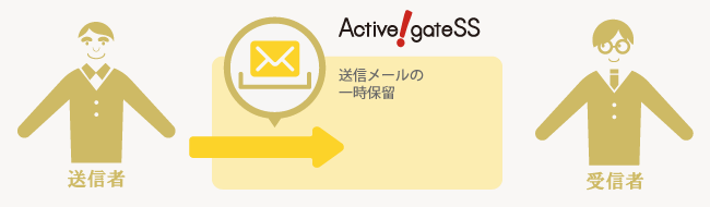 Active! gate SS 送信メールの一時保留