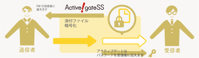 Active! gate SS 添付ファイル暗号化