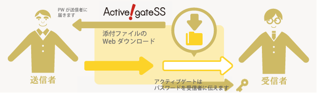 Active! gate SS 添付ファイルのWebダウンロード