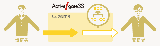 Active! gate SS Bcc強制変換